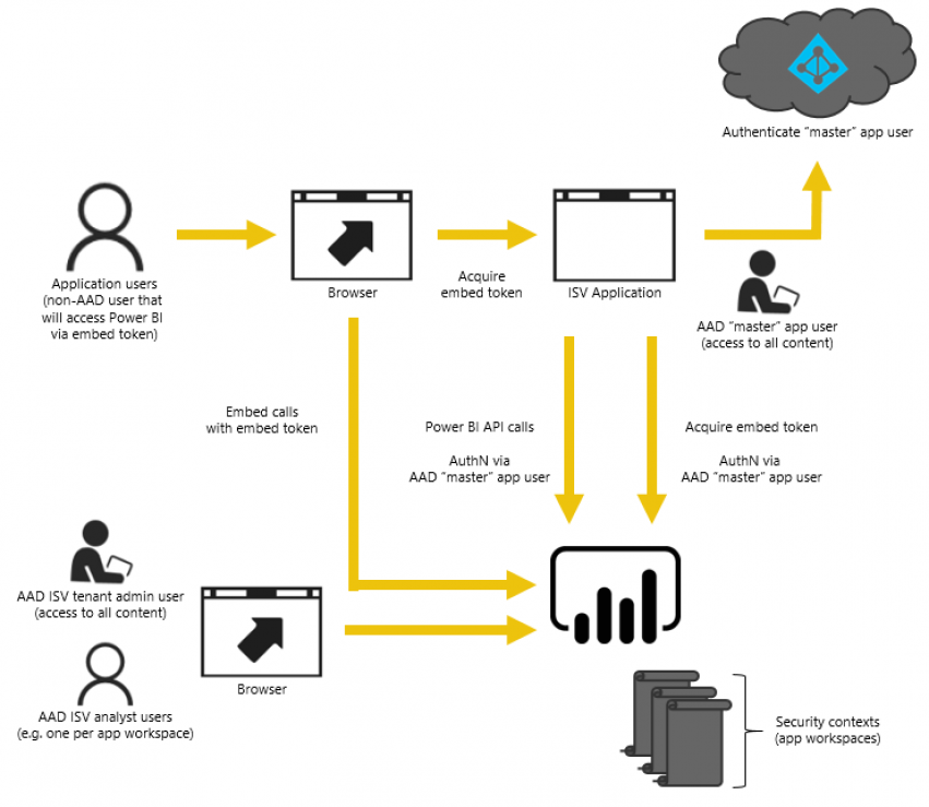 power-bi-embedded-rls-pulsweb-romain-casteres